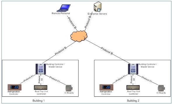 Building Communications