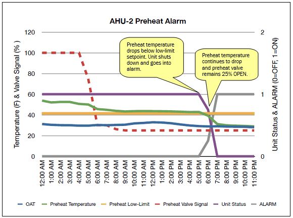 AHU-2 Preheat Alarm