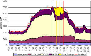 Figure E 2: Aggregated Demand Savings with a Maximum of 1453 kW Shed, Sept. 8th Retest