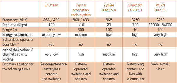 Comparison of requirements