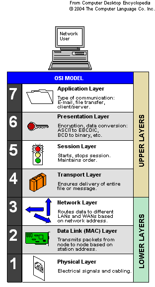 OSI Model