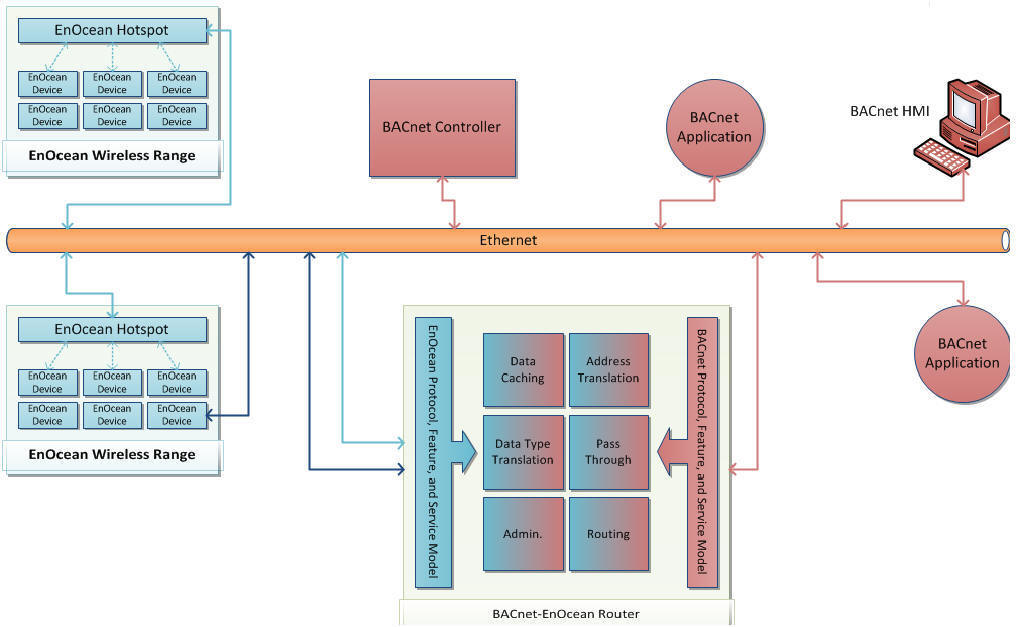 Functional Overview of the BACnet-EnOcean Gateway