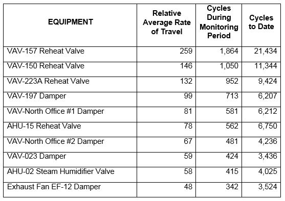 Rate of Travel Table