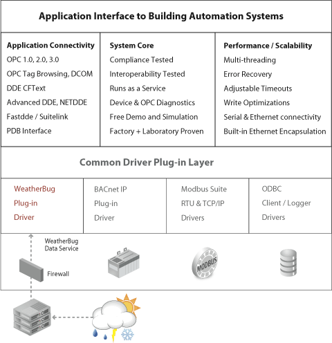 Application Interface to Building Automation Systems