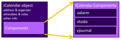 Figure 1: iCalendar overview