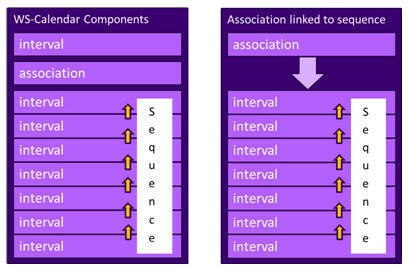 Figure 2: WS-Calendar and EMIX