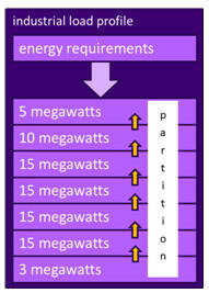 Figure 4: Daily Load Profile for Market Operations Example