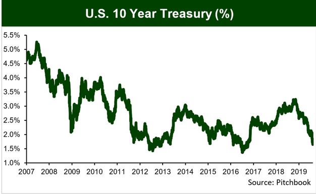 US 10 Year Treasury