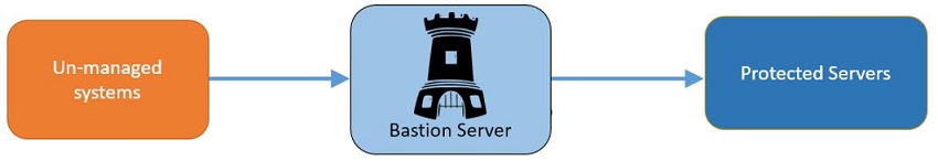 Bastion Server