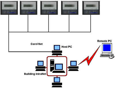 InterVisor software for Carel controls