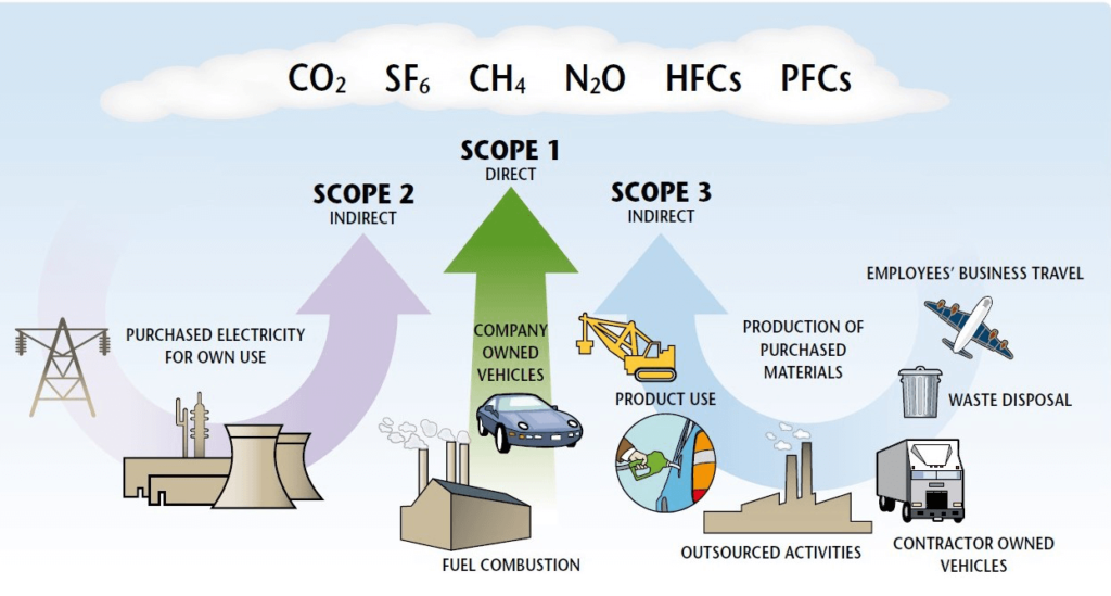 An infographic illustrating sources of climate impacting emissions organized into Scopes 1, 2, and 3.